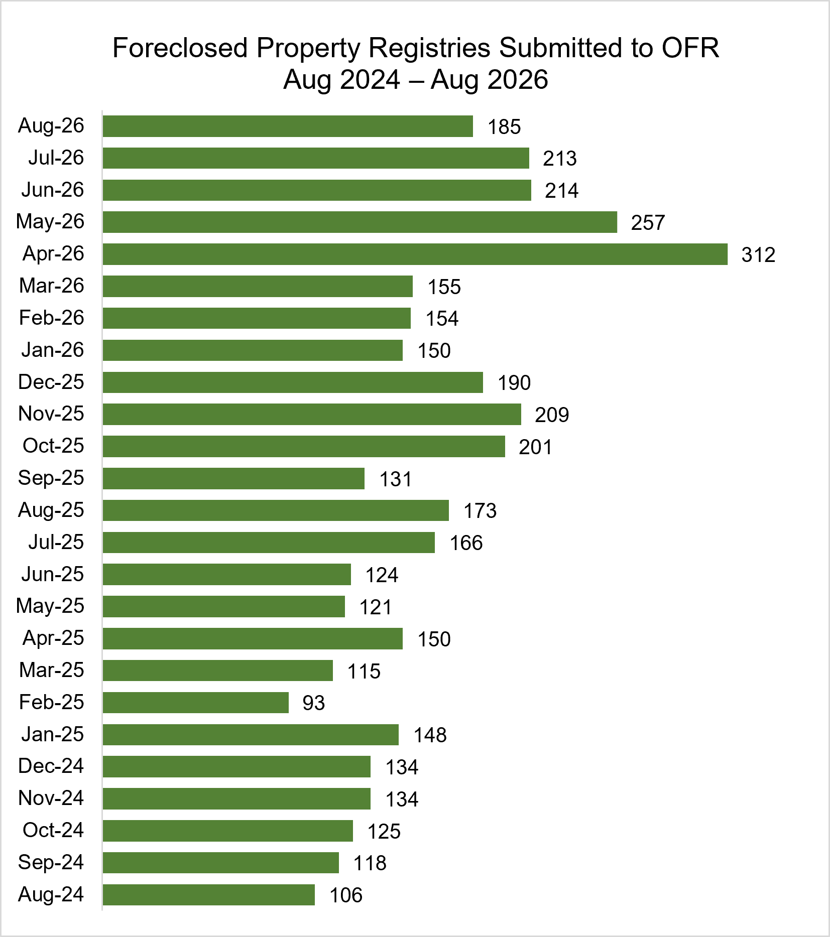 Bar graph showing Foreclosed Property Registries Submitted to OFR August 2024 – August 2026:
Aug-26 185
Jul-26 213
Jun-26 214
May-26 257
Apr-26 312
Mar-26 155
Feb-26 154
Jan-26 150
Dec-25 190
Nov-25 209
Oct-25 201
Sep-25 131
Aug-25 173
Jul-25 166
Jun-25 124
May-25 121
Apr-25 150
Mar-25 115
Feb-25 93
Jan-25 148
Dec-24 134
Nov-24 134
Oct-24 125
Sep-24 118
Aug-24 106