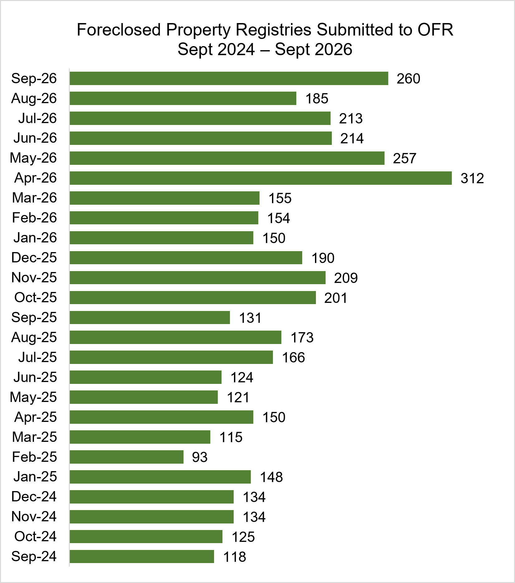 Bar graph showing Foreclosed Property Registries Submitted to OFR September 2024 – September 2026:
Sep-26 260
Aug-26 185
Jul-26 213
Jun-26 214
May-26 257
Apr-26 312
Mar-26 155
Feb-26 154
Jan-26 150
Dec-25 190
Nov-25 209
Oct-25 201
Sep-25 131
Aug-25 173
Jul-25 166
Jun-25 124
May-25 121
Apr-25 150
Mar-25 115
Feb-25 93
Jan-25 148
Dec-24 134
Nov-24 134
Oct-24 125
Sep-24 118