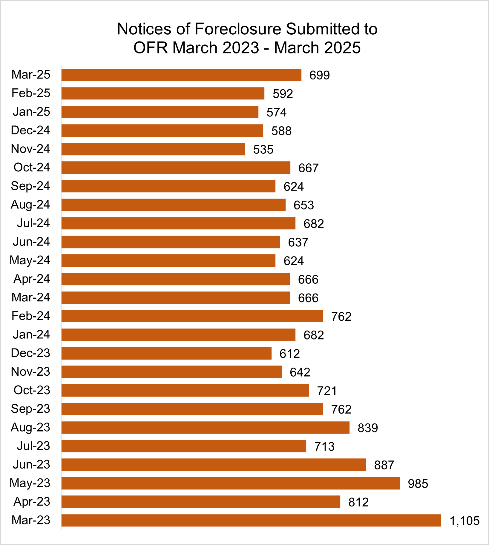 Figure 3. NOF Bar Graph - Monthly Totals (2 Years)