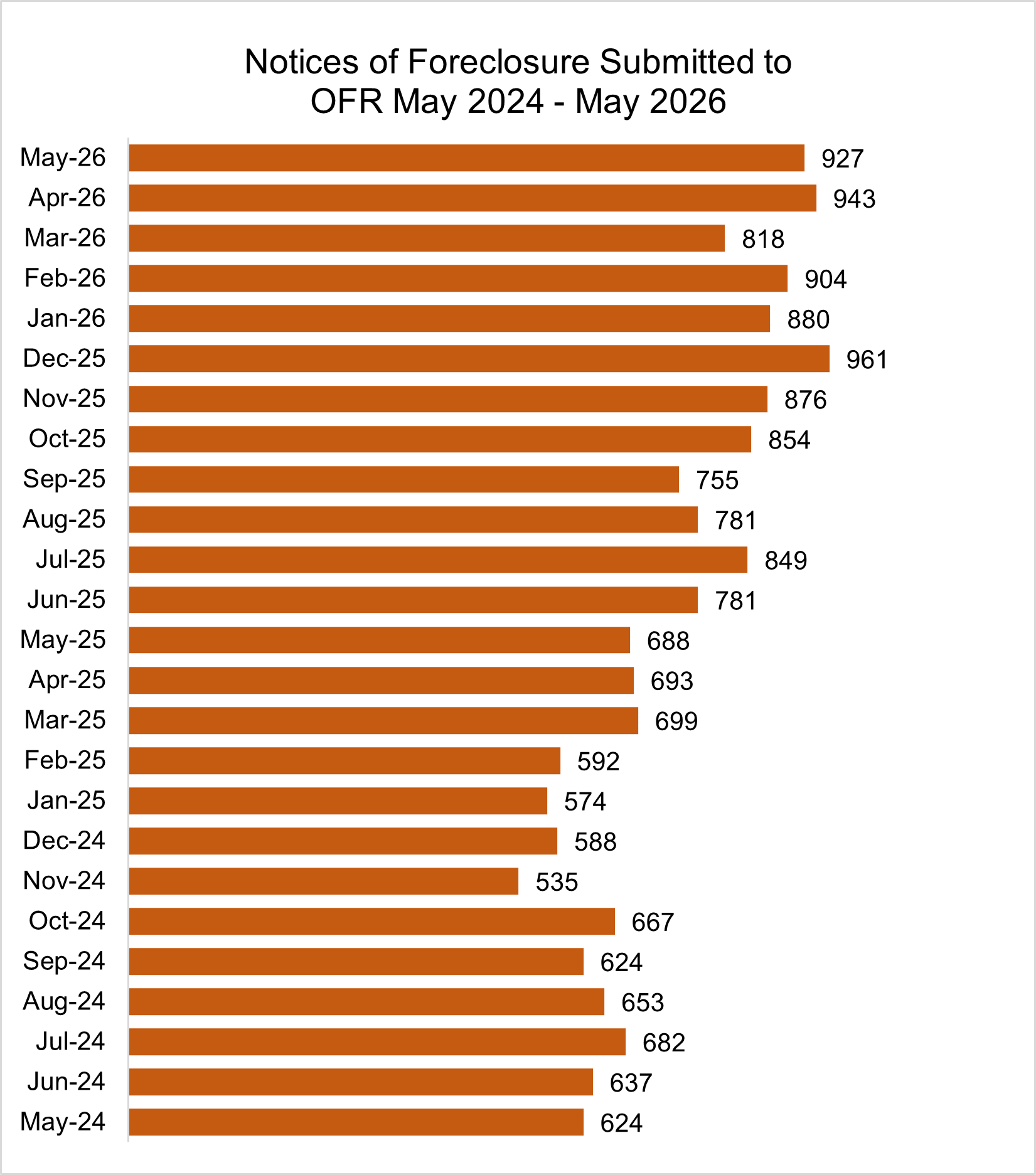 Bar graph showing Notices of Foreclosure Submitted to OFR May 2024 – May 2026:
May-26 927
Apr-26 943
Mar-26 818
Feb-26 904
Jan-26 880
Dec-25 961
Nov-25 876
Oct-25 854
Sep-25 755
Aug-25 781
Jul-25 849
Jun-25 781
May-25 688
Apr-25 693
Mar-25 699
Feb-25 592
Jan-25 574
Dec-24 588
Nov-24 535
Oct-24 667
Sep-24 624
Aug-24 653
Jul-24 682
Jun-24 637
May-24 624