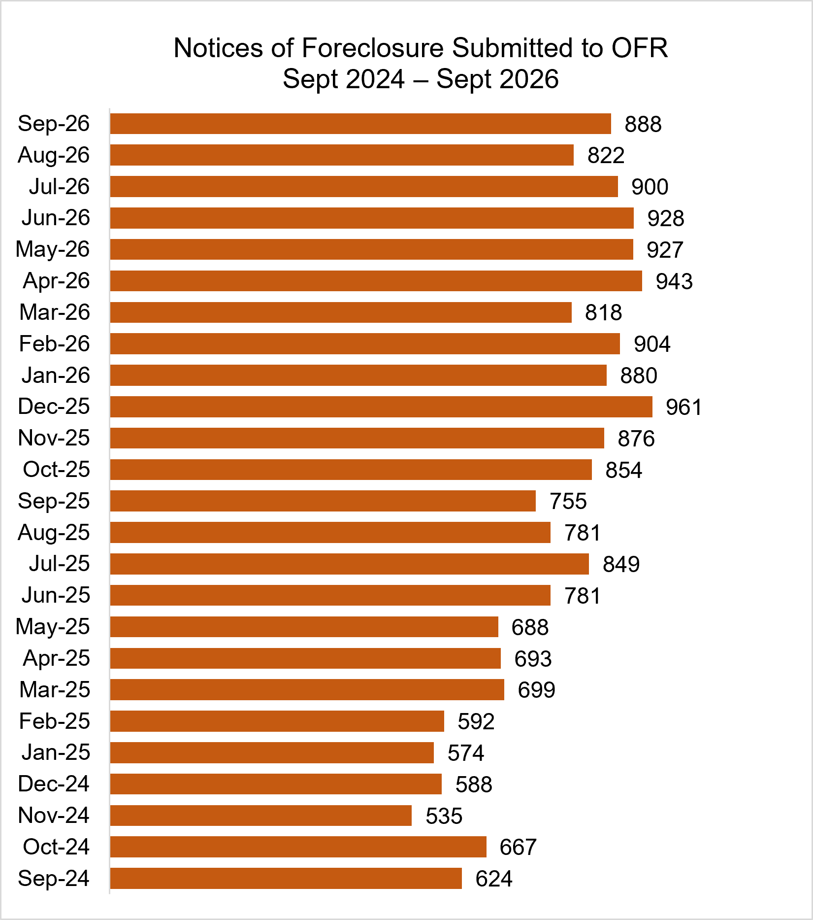 Bar graph showing Notices of Foreclosure Submitted to OFR September 2024 – September 2026:
Sep-26 888
Aug-26 822
Jul-26 900
Jun-26 928
May-26 927
Apr-26 943
Mar-26 818
Feb-26 904
Jan-26 880
Dec-25 961
Nov-25 876
Oct-25 854
Sep-25 755
Aug-25 781
Jul-25 849
Jun-25 781
May-25 688
Apr-25 693
Mar-25 699
Feb-25 592
Jan-25 574
Dec-24 588
Nov-24 535
Oct-24 667
Sep-24 624
