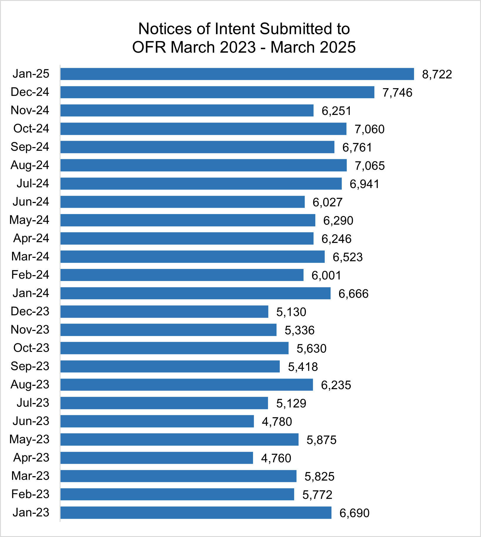 Figure 2. NOI Bar Graph - Monthly Totals (4 years)