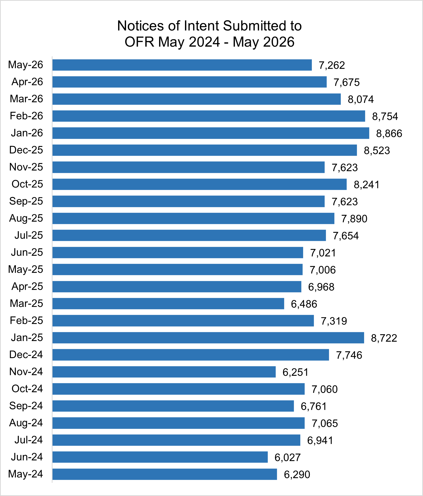 Bar graph showing Notices of Intent to Foreclose Submitted to OFR May 2024 – May 2026:
May-26 7,262
Apr-26 7,675
Mar-26 8,074
Feb-26 8,754
Jan-26 8,866
Dec-25 8,523
Nov-25 7,623
Oct-25 8,241
Sep-25 7,623
Aug-25 7,890
Jul-25 7,654
Jun-25 7,021
May-25 7,006
Apr-25 6,968
Mar-25 6,486
Feb-25 7,319
Jan-25 8,722
Dec-24 7,746
Nov-24 6,251
Oct-24 7,060
Sep-24 6,761
Aug-24 7,065
Jul-24 6,941
Jun-24 6,027
May-24 6,290