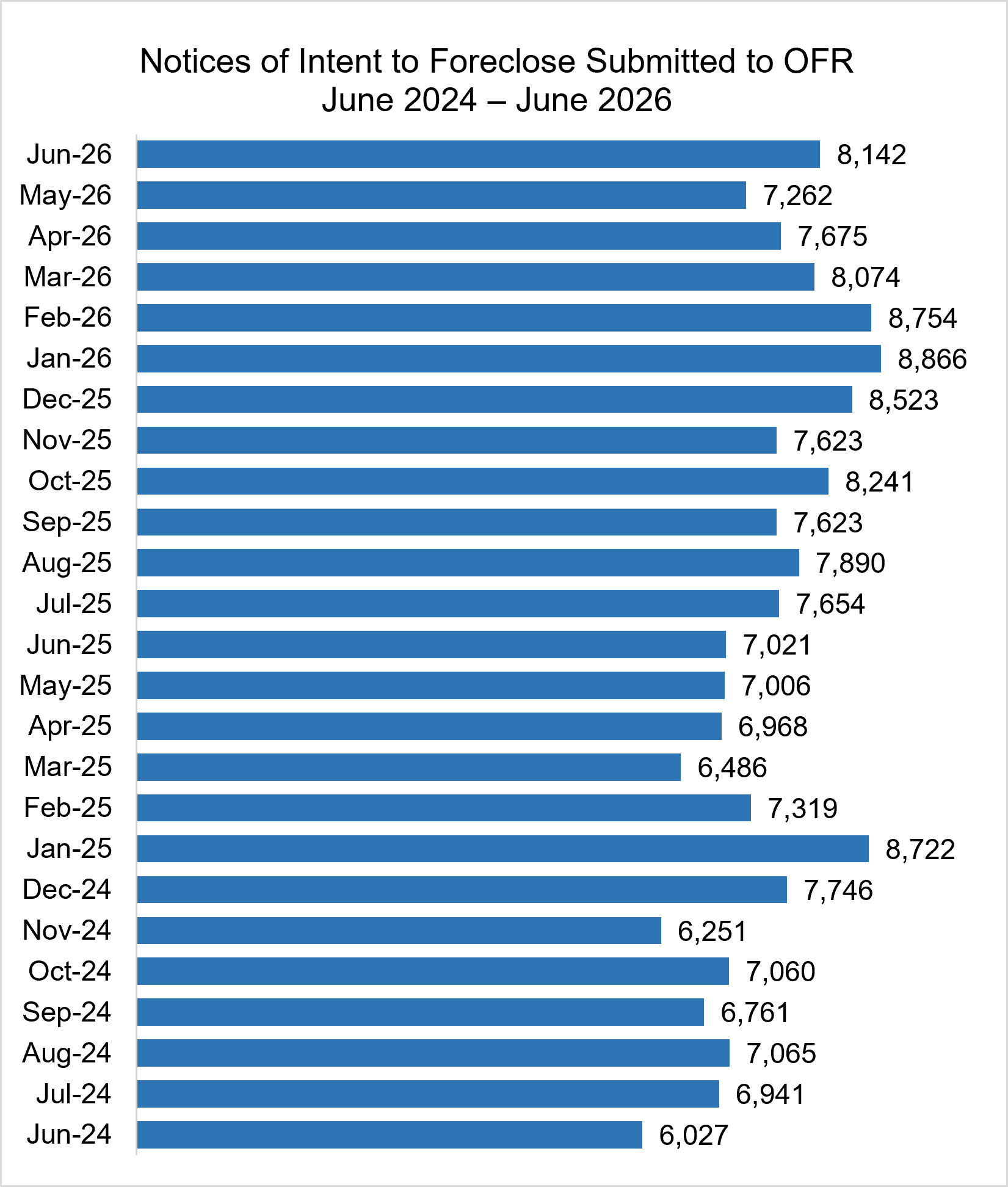 Bar graph showing Notices of Intent to Foreclose Submitted to OFR June 2024 – June 2026:
Jun-26 8,142
May-26 7,262
Apr-26 7,675
Mar-26 8,074
Feb-26 8,754
Jan-26 8,866
Dec-25 8,523
Nov-25 7,623
Oct-25 8,241
Sep-25 7,623
Aug-25 7,890
Jul-25 7,654
Jun-25 7,021
May-25 7,006
Apr-25 6,968
Mar-25 6,486
Feb-25 7,319
Jan-25 8,722
Dec-24 7,746
Nov-24 6,251
Oct-24 7,060
Sep-24 6,761
Aug-24 7,065
Jul-24 6,941
Jun-24 6,027