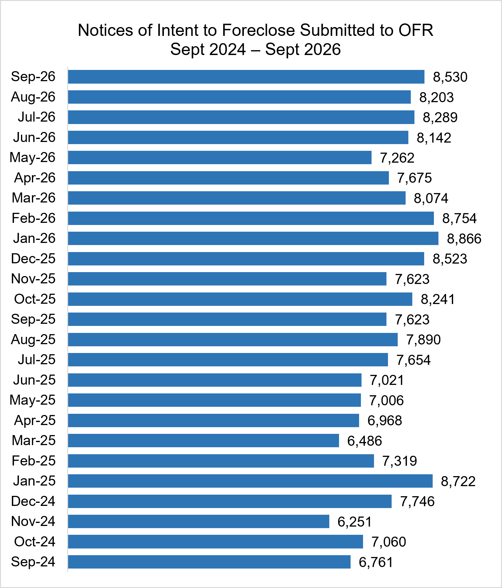 Bar graph showing Notices of Intent to Foreclose Submitted to OFR September 2024 – September 2026:
Sep-26 8,530
Aug-26 8,203
Jul-26 8,289
Jun-26 8,142
May-26 7,262
Apr-26 7,675
Mar-26 8,074
Feb-26 8,754
Jan-26 8,866
Dec-25 8,523
Nov-25 7,623
Oct-25 8,241
Sep-25 7,623
Aug-25 7,890
Jul-25 7,654
Jun-25 7,021
May-25 7,006
Apr-25 6,968
Mar-25 6,486
Feb-25 7,319
Jan-25 8,722
Dec-24 7,746
Nov-24 6,251
Oct-24 7,060
Sep-24 6,761