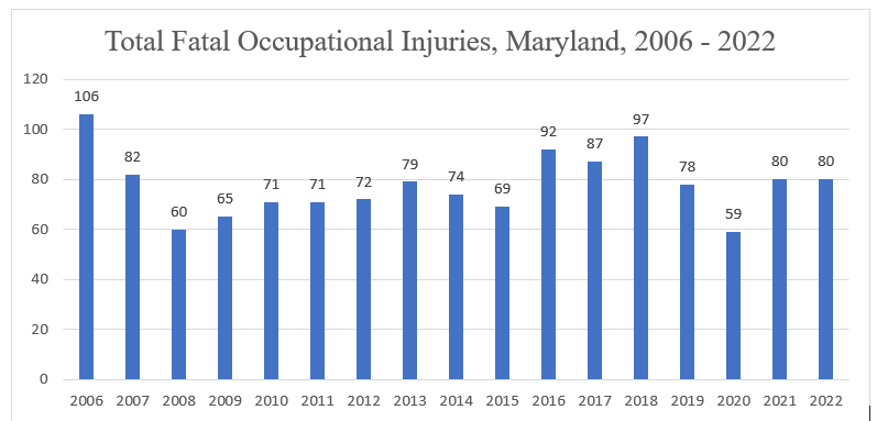 Source: Maryland Division of Labor and Industry in cooperation with the U.S. Bureau of Labor Statistics, CFOI Program, December 2023. 
